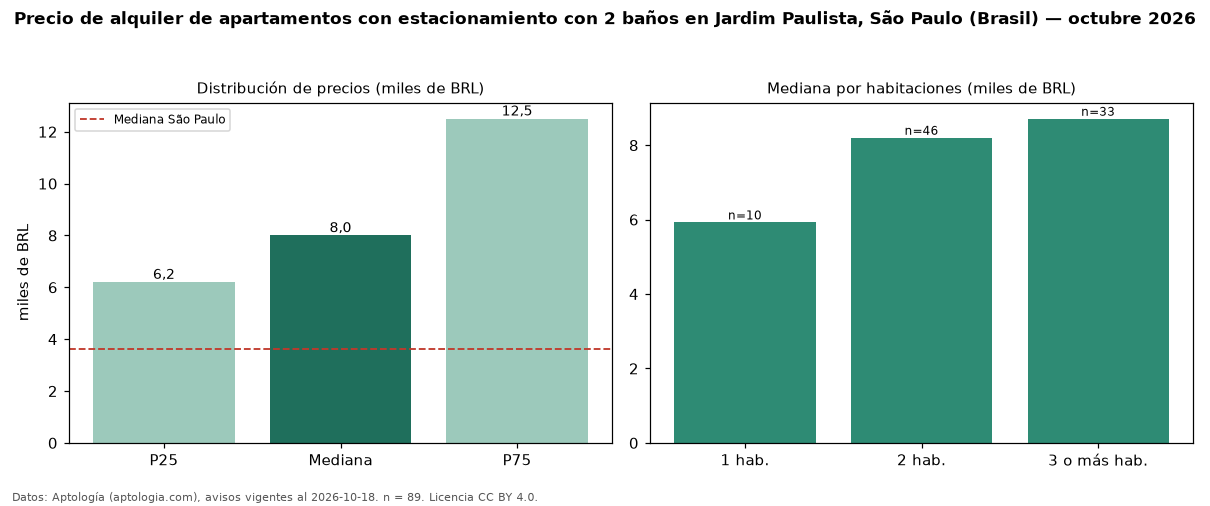 Precio de alquiler de apartamentos con estacionamiento con 2 baños en Jardim Paulista, São Paulo (Brasil) — octubre 2026