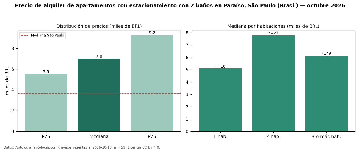 Precio de alquiler de apartamentos con estacionamiento con 2 baños en Paraíso, São Paulo (Brasil) — octubre 2026