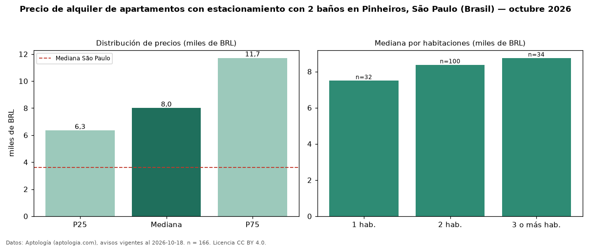 Precio de alquiler de apartamentos con estacionamiento con 2 baños en Pinheiros, São Paulo (Brasil) — octubre 2026