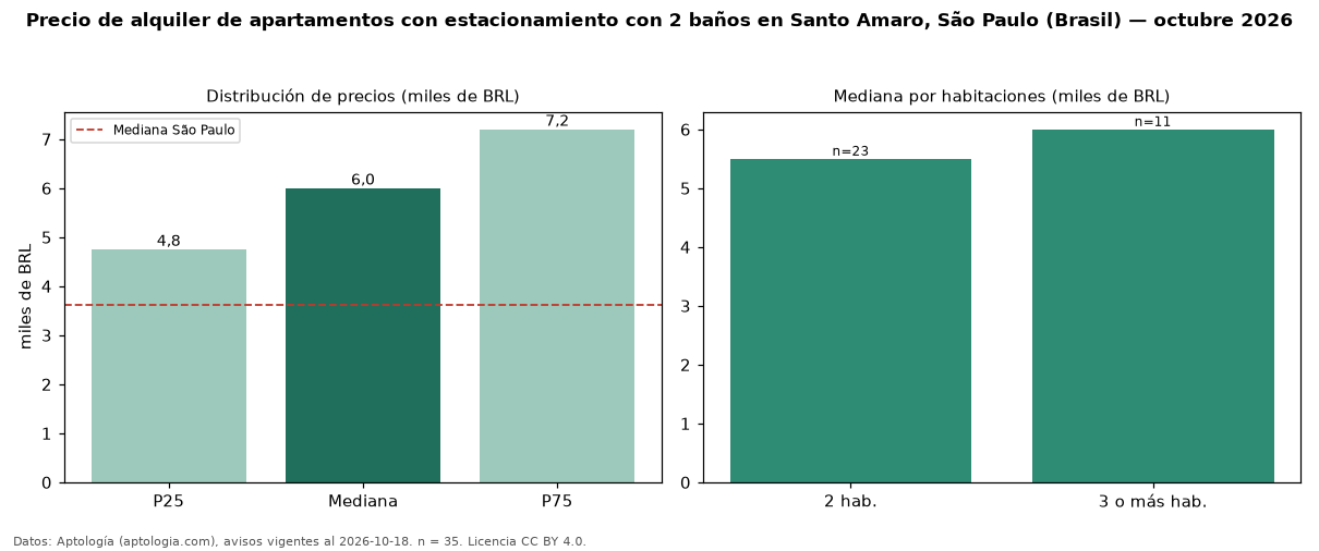 Precio de alquiler de apartamentos con estacionamiento con 2 baños en Santo Amaro, São Paulo (Brasil) — octubre 2026