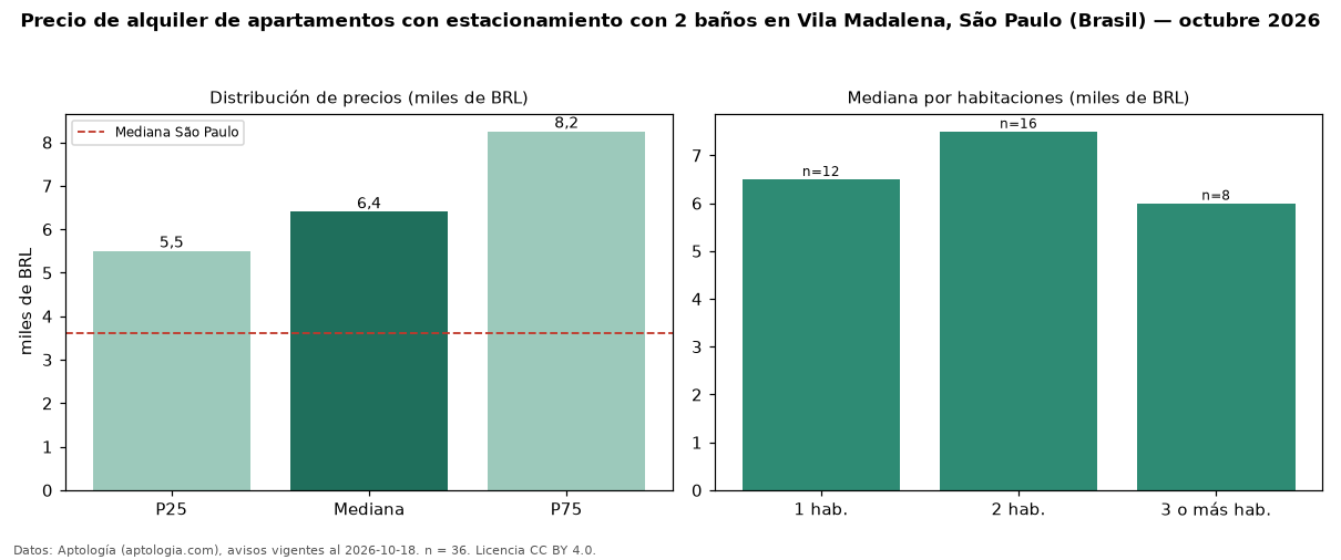 Precio de alquiler de apartamentos con estacionamiento con 2 baños en Vila Madalena, São Paulo (Brasil) — octubre 2026