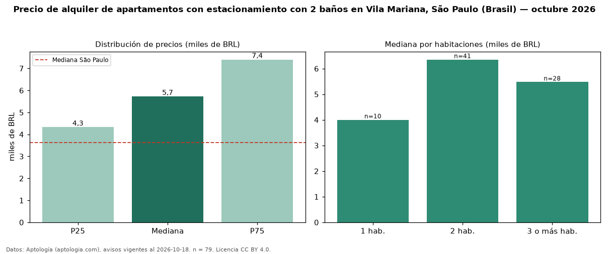 Precio de alquiler de apartamentos con estacionamiento con 2 baños en Vila Mariana, São Paulo (Brasil) — octubre 2026