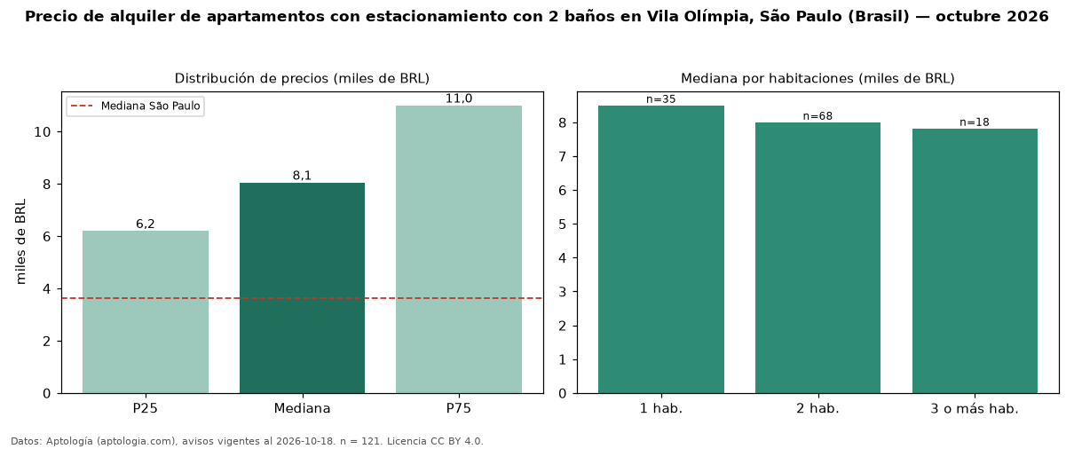 Precio de alquiler de apartamentos con estacionamiento con 2 baños en Vila Olímpia, São Paulo (Brasil) — octubre 2026