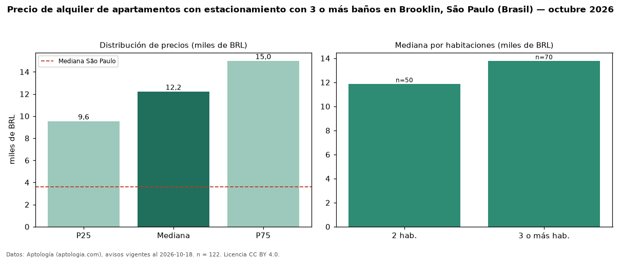 Precio de alquiler de apartamentos con estacionamiento con 3 o más baños en Brooklin, São Paulo (Brasil) — octubre 2026