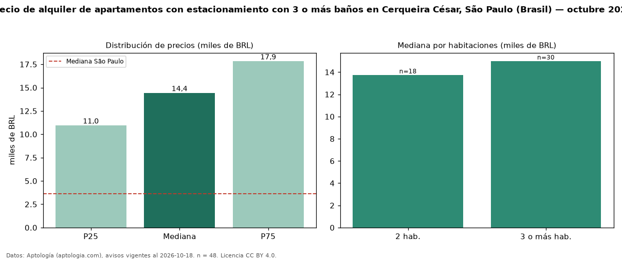 Precio de alquiler de apartamentos con estacionamiento con 3 o más baños en Cerqueira César, São Paulo (Brasil) — octubre 2026