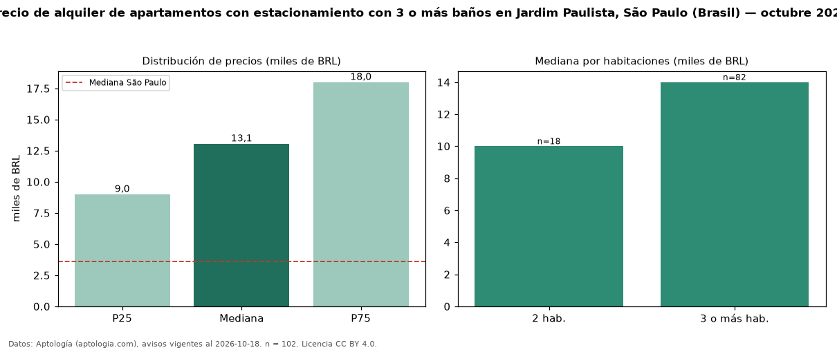Precio de alquiler de apartamentos con estacionamiento con 3 o más baños en Jardim Paulista, São Paulo (Brasil) — octubre 2026
