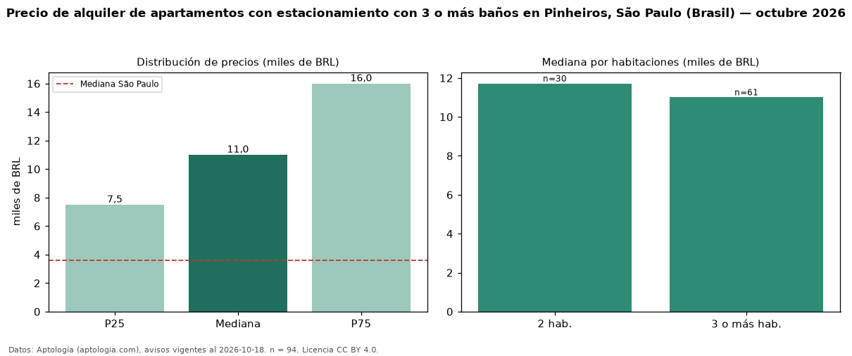 Precio de alquiler de apartamentos con estacionamiento con 3 o más baños en Pinheiros, São Paulo (Brasil) — octubre 2026