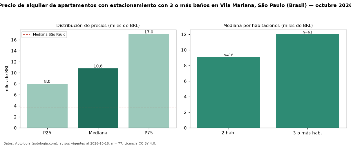 Precio de alquiler de apartamentos con estacionamiento con 3 o más baños en Vila Mariana, São Paulo (Brasil) — octubre 2026
