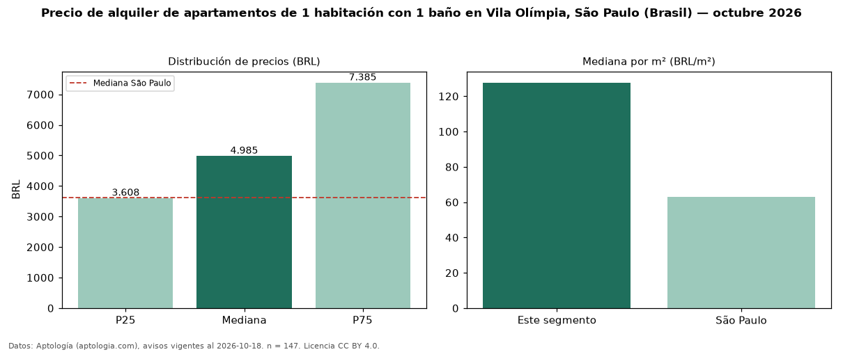 Precio de alquiler de apartamentos de 1 habitación con 1 baño en Vila Olímpia, São Paulo (Brasil) — octubre 2026