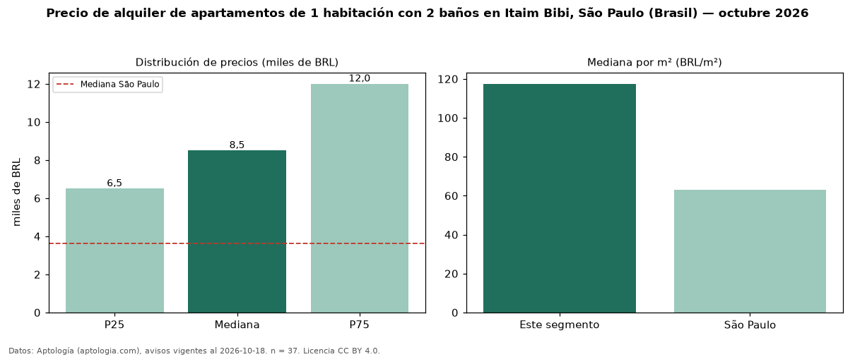 Precio de alquiler de apartamentos de 1 habitación con 2 baños en Itaim Bibi, São Paulo (Brasil) — octubre 2026