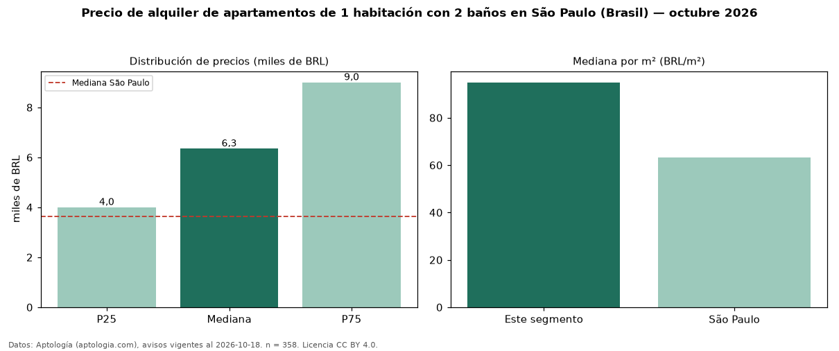 Precio de alquiler de apartamentos de 1 habitación con 2 baños en São Paulo (Brasil) — octubre 2026