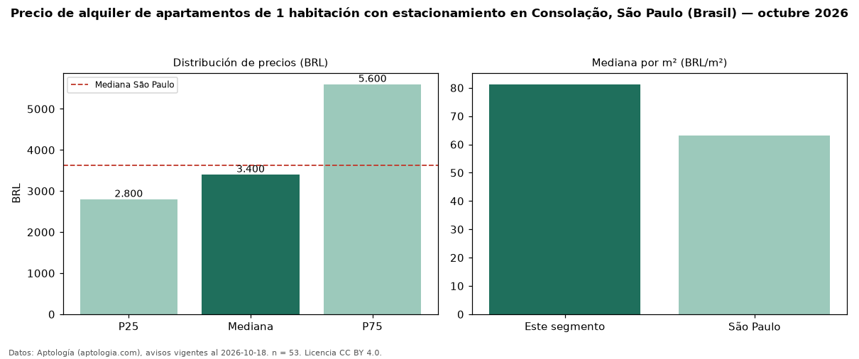 Precio de alquiler de apartamentos de 1 habitación con estacionamiento en Consolação, São Paulo (Brasil) — octubre 2026