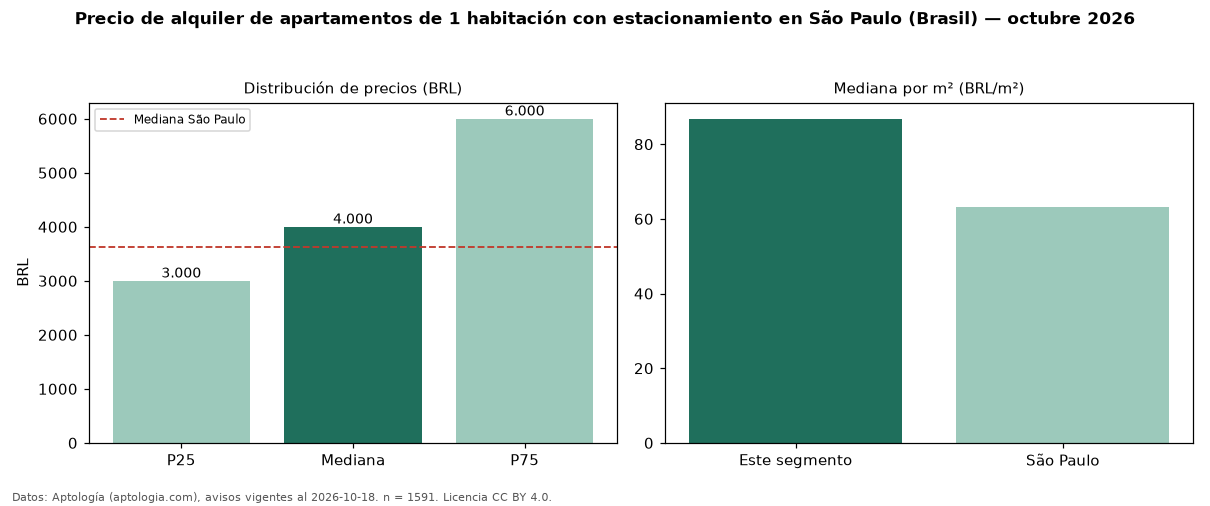Precio de alquiler de apartamentos de 1 habitación con estacionamiento en São Paulo (Brasil) — octubre 2026