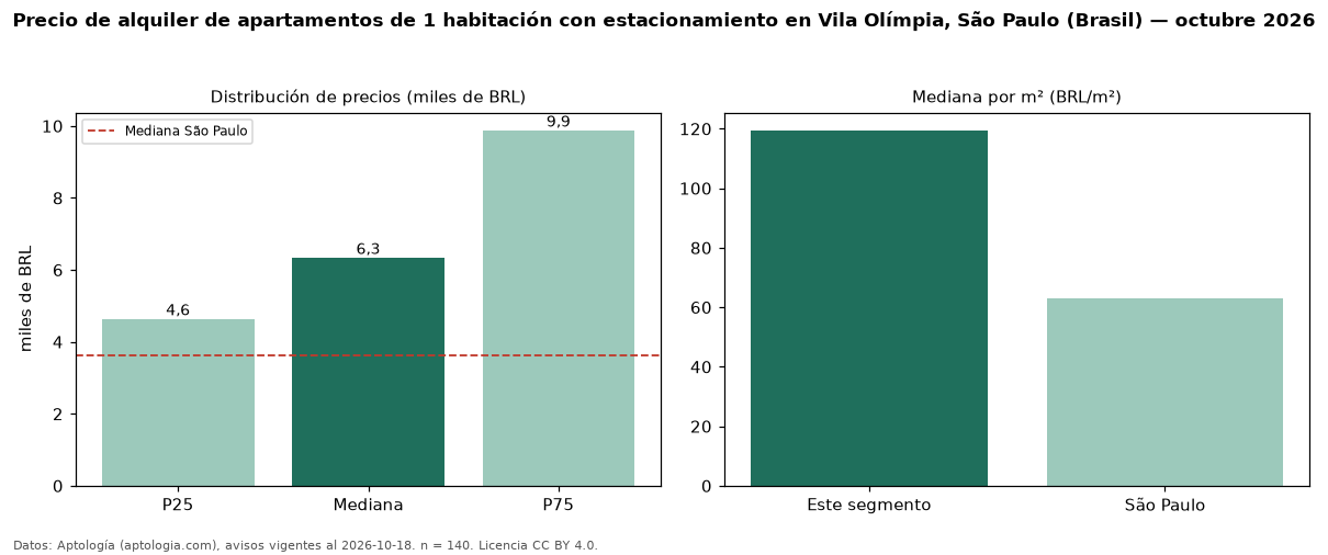 Precio de alquiler de apartamentos de 1 habitación con estacionamiento en Vila Olímpia, São Paulo (Brasil) — octubre 2026