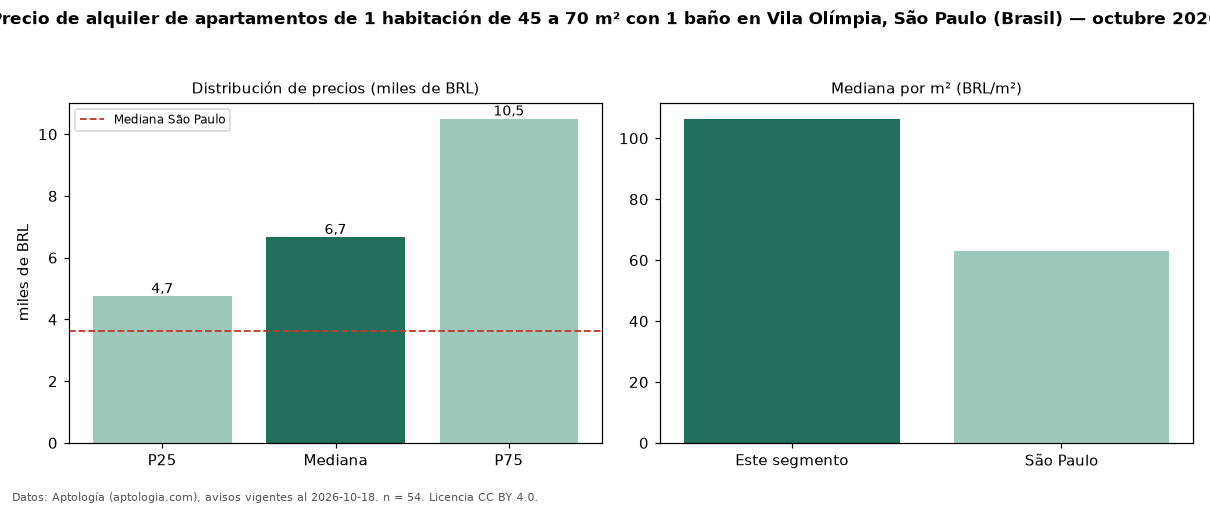 Precio de alquiler de apartamentos de 1 habitación de 45 a 70 m² con 1 baño en Vila Olímpia, São Paulo (Brasil) — octubre 2026