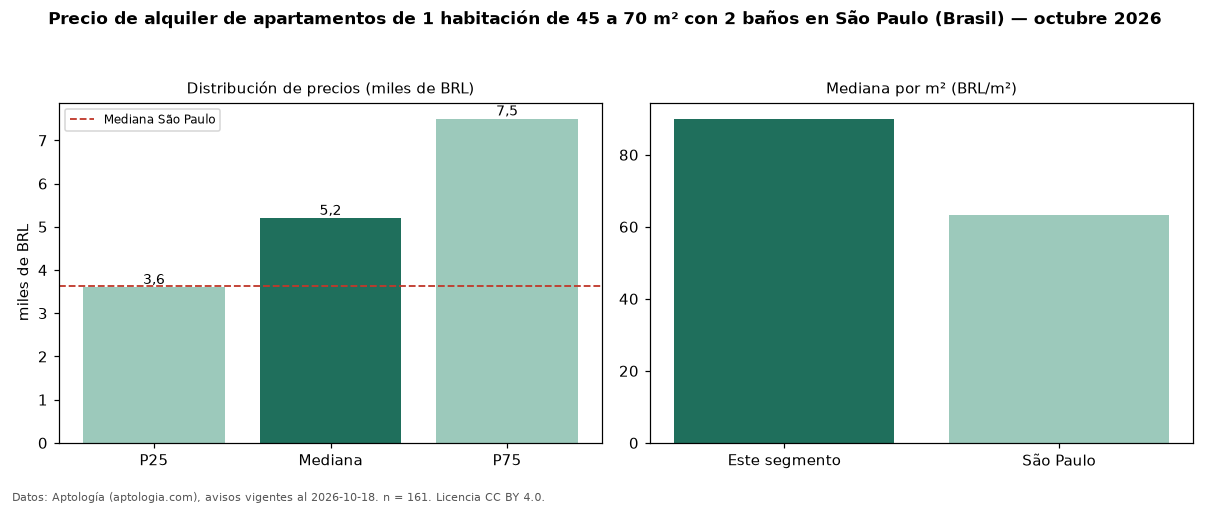 Precio de alquiler de apartamentos de 1 habitación de 45 a 70 m² con 2 baños en São Paulo (Brasil) — octubre 2026