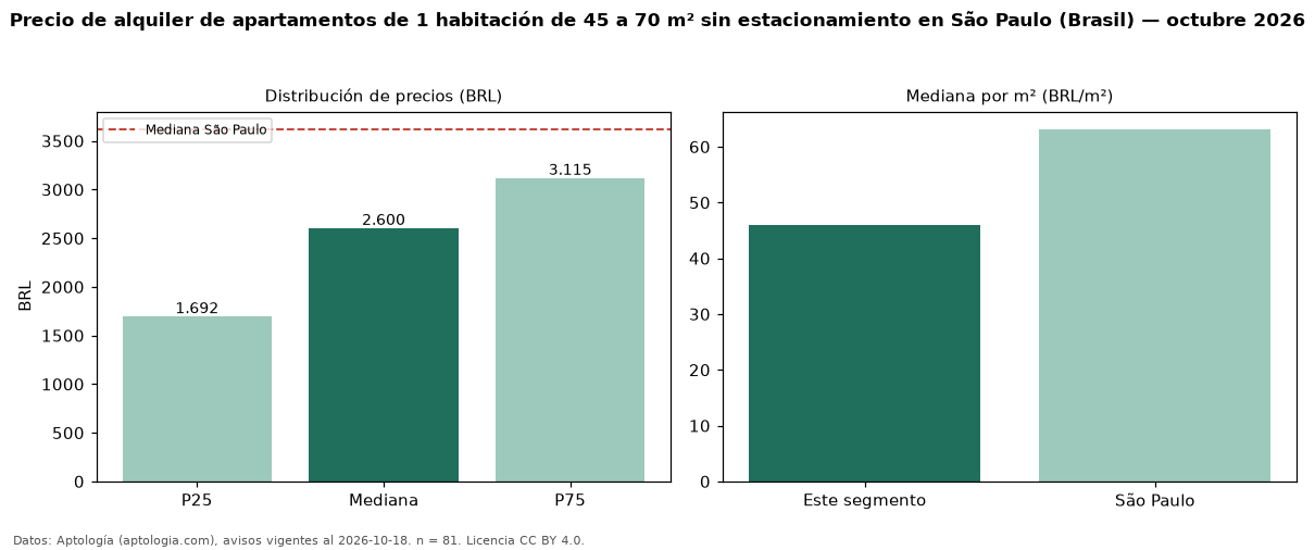Precio de alquiler de apartamentos de 1 habitación de 45 a 70 m² sin estacionamiento en São Paulo (Brasil) — octubre 2026