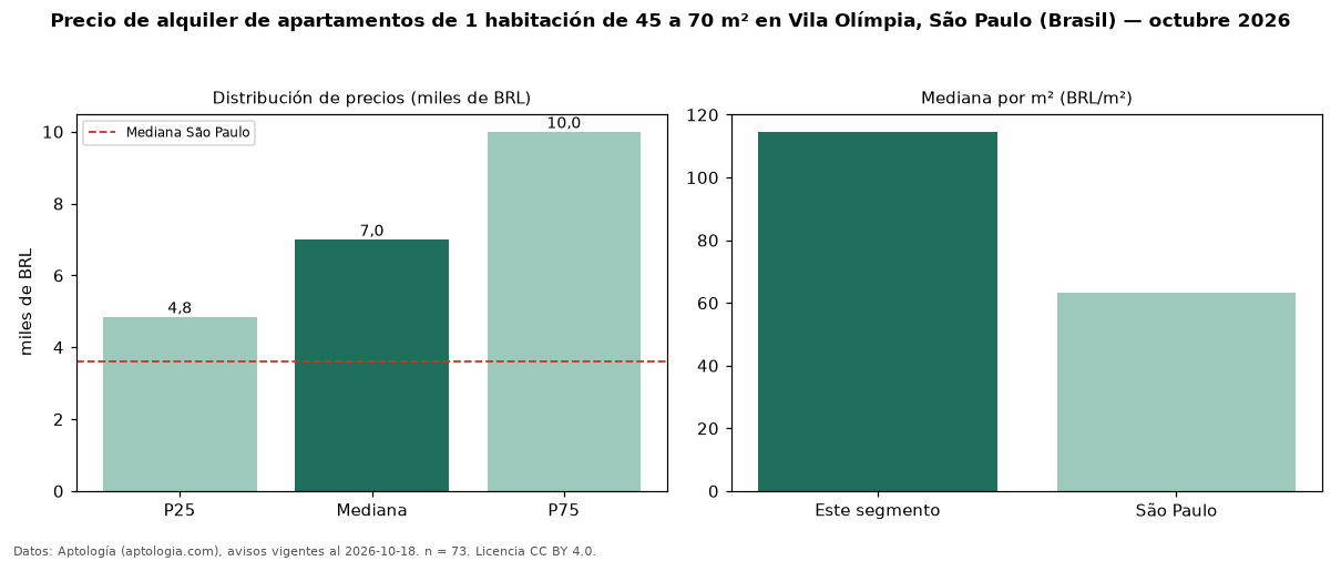 Precio de alquiler de apartamentos de 1 habitación de 45 a 70 m² en Vila Olímpia, São Paulo (Brasil) — octubre 2026