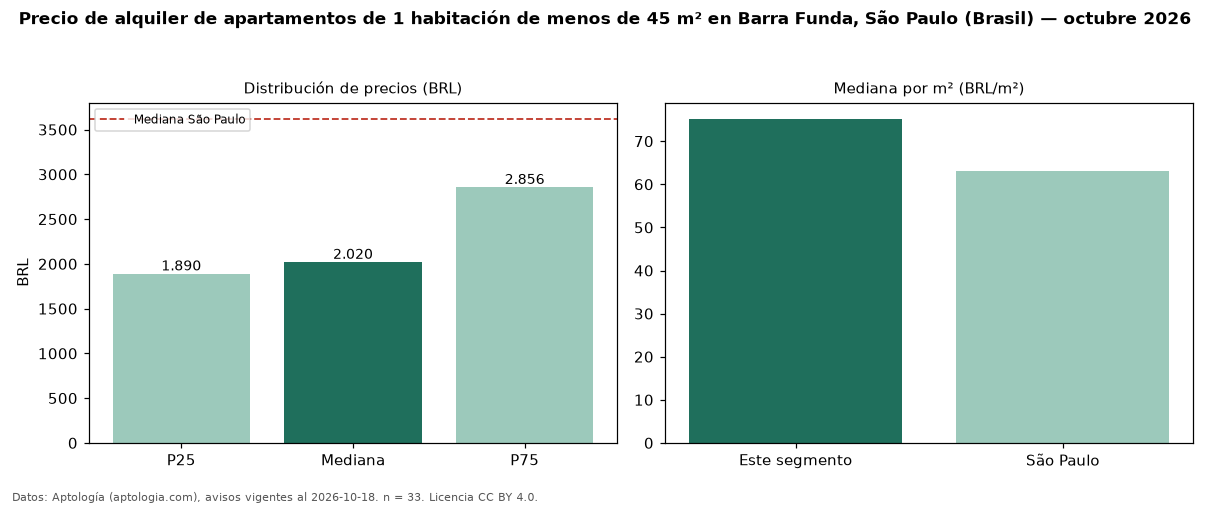 Precio de alquiler de apartamentos de 1 habitación de menos de 45 m² en Barra Funda, São Paulo (Brasil) — octubre 2026