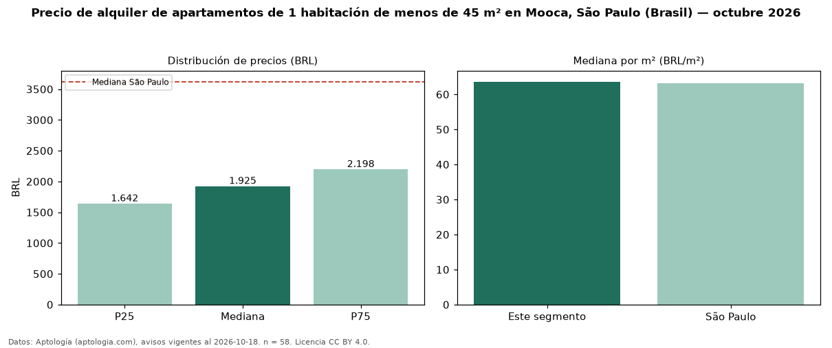 Precio de alquiler de apartamentos de 1 habitación de menos de 45 m² en Mooca, São Paulo (Brasil) — octubre 2026