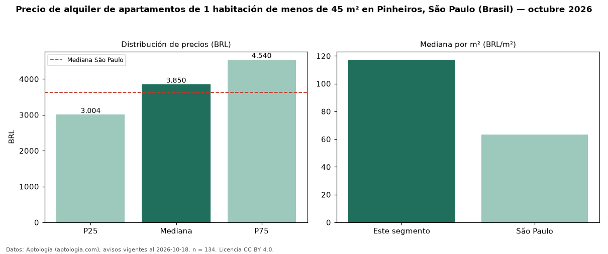 Precio de alquiler de apartamentos de 1 habitación de menos de 45 m² en Pinheiros, São Paulo (Brasil) — octubre 2026