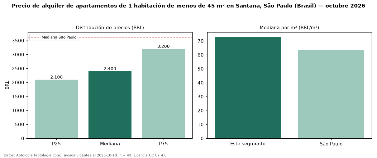 Precio de alquiler de apartamentos de 1 habitación de menos de 45 m² en Santana, São Paulo (Brasil) — octubre 2026