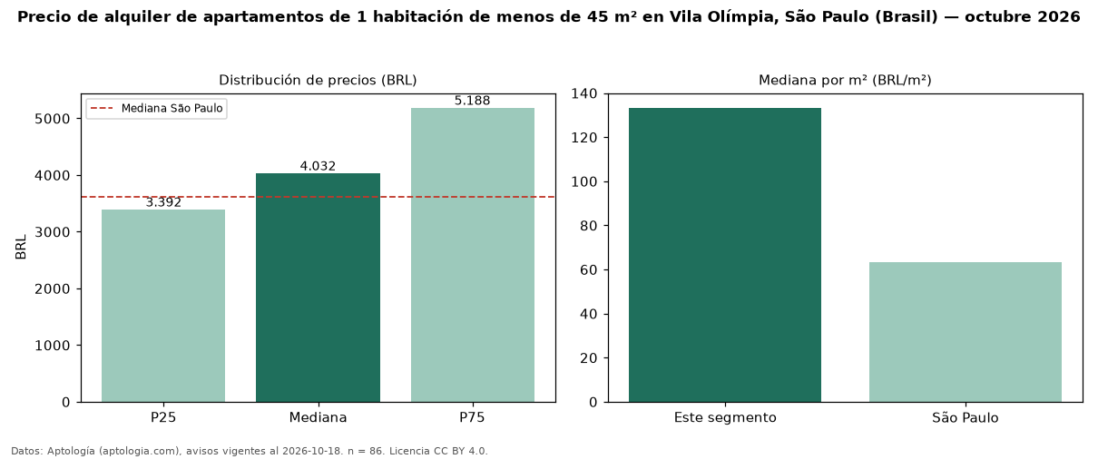Precio de alquiler de apartamentos de 1 habitación de menos de 45 m² en Vila Olímpia, São Paulo (Brasil) — octubre 2026