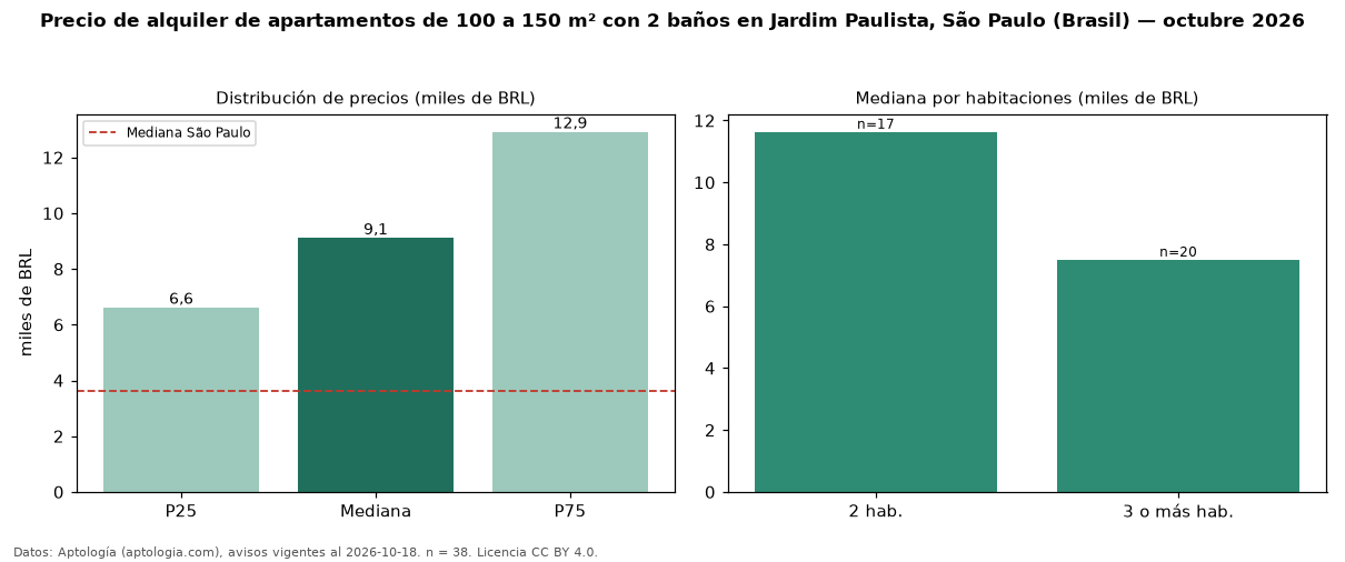 Precio de alquiler de apartamentos de 100 a 150 m² con 2 baños en Jardim Paulista, São Paulo (Brasil) — octubre 2026