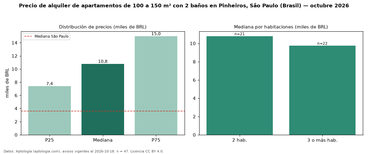Precio de alquiler de apartamentos de 100 a 150 m² con 2 baños en Pinheiros, São Paulo (Brasil) — octubre 2026