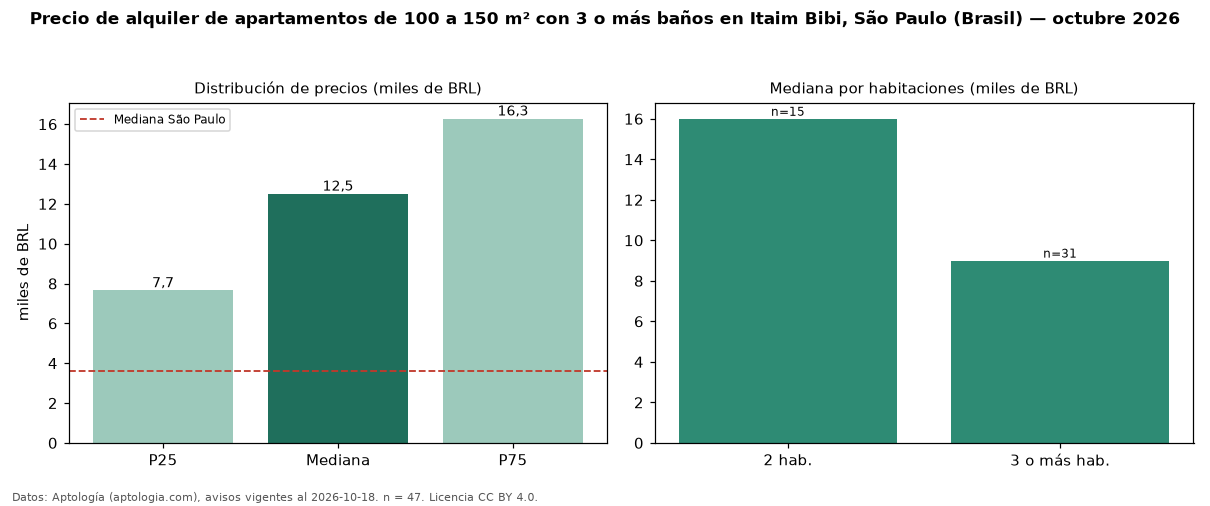Precio de alquiler de apartamentos de 100 a 150 m² con 3 o más baños en Itaim Bibi, São Paulo (Brasil) — octubre 2026