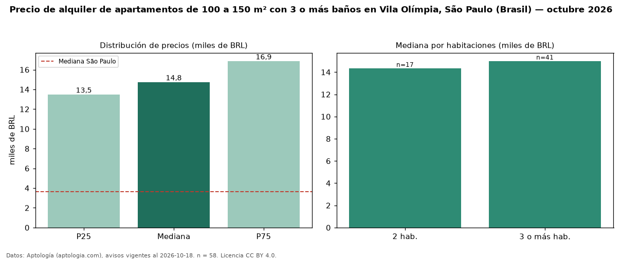 Precio de alquiler de apartamentos de 100 a 150 m² con 3 o más baños en Vila Olímpia, São Paulo (Brasil) — octubre 2026