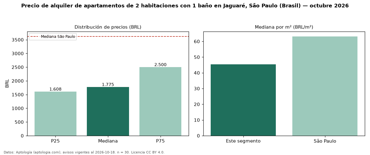 Precio de alquiler de apartamentos de 2 habitaciones con 1 baño en Jaguaré, São Paulo (Brasil) — octubre 2026