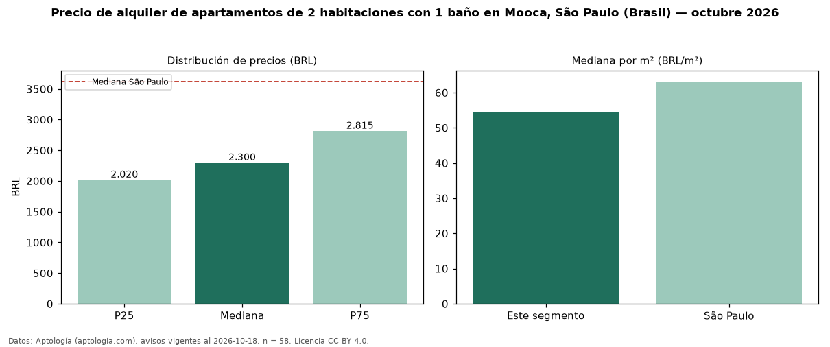 Precio de alquiler de apartamentos de 2 habitaciones con 1 baño en Mooca, São Paulo (Brasil) — octubre 2026