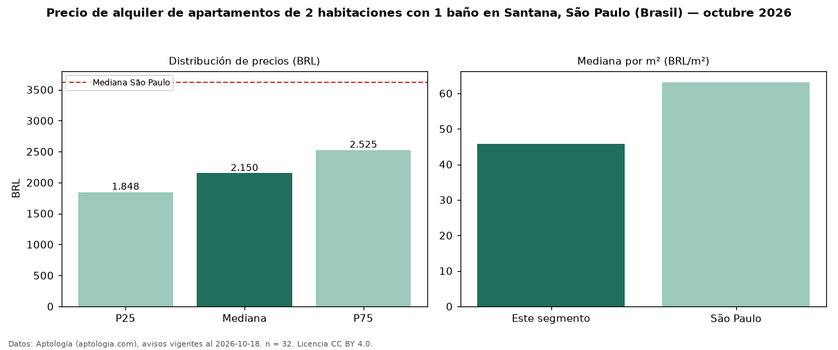 Precio de alquiler de apartamentos de 2 habitaciones con 1 baño en Santana, São Paulo (Brasil) — octubre 2026