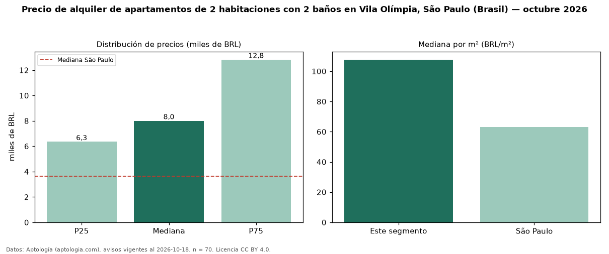 Precio de alquiler de apartamentos de 2 habitaciones con 2 baños en Vila Olímpia, São Paulo (Brasil) — octubre 2026