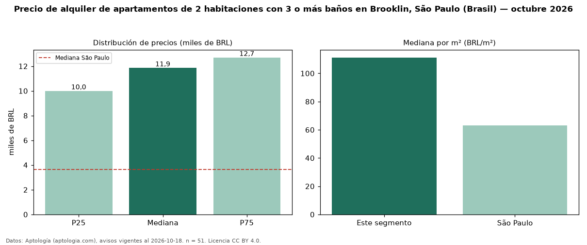 Precio de alquiler de apartamentos de 2 habitaciones con 3 o más baños en Brooklin, São Paulo (Brasil) — octubre 2026