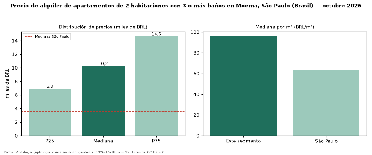 Precio de alquiler de apartamentos de 2 habitaciones con 3 o más baños en Moema, São Paulo (Brasil) — octubre 2026