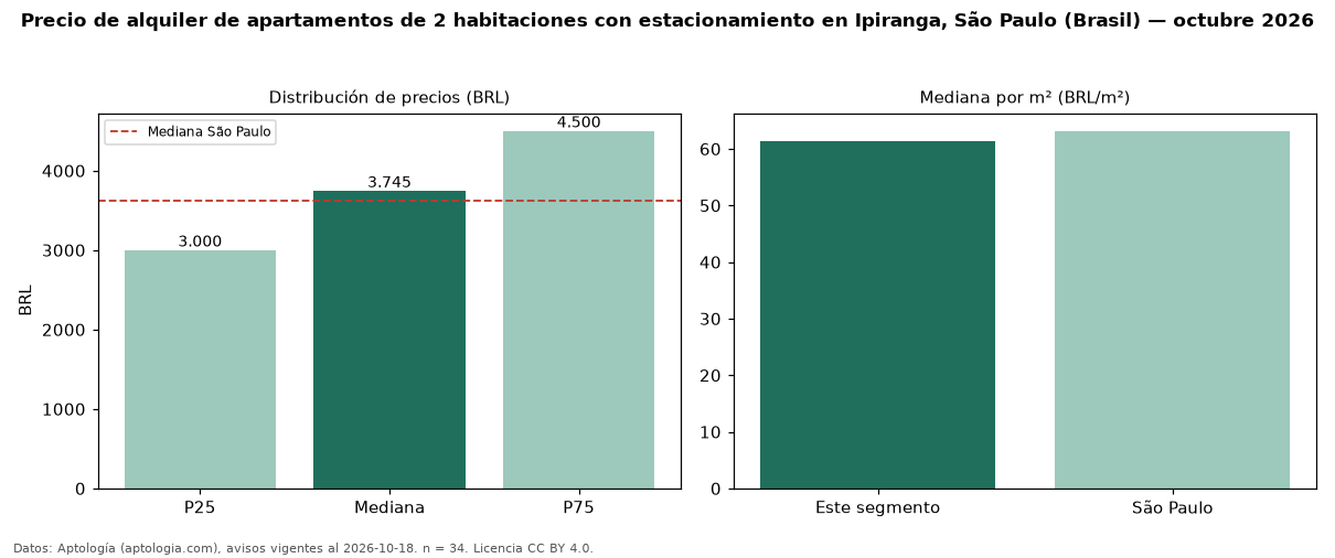 Precio de alquiler de apartamentos de 2 habitaciones con estacionamiento en Ipiranga, São Paulo (Brasil) — octubre 2026