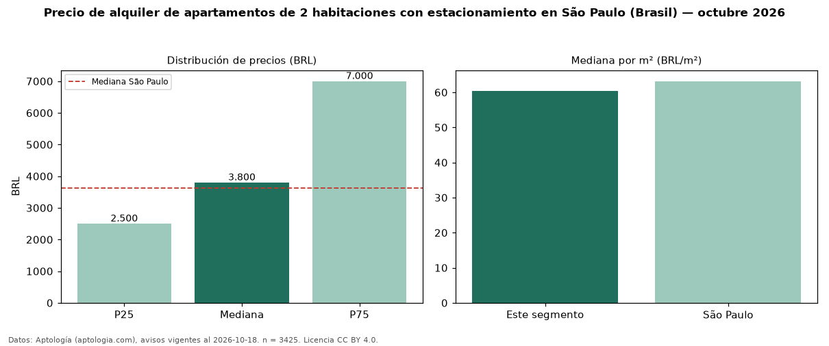 Precio de alquiler de apartamentos de 2 habitaciones con estacionamiento en São Paulo (Brasil) — octubre 2026