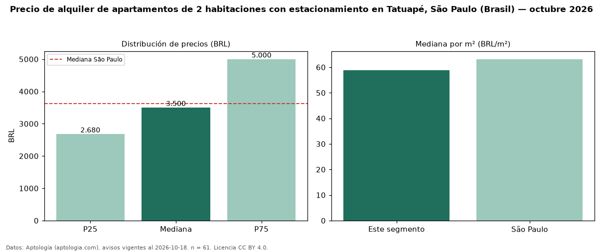 Precio de alquiler de apartamentos de 2 habitaciones con estacionamiento en Tatuapé, São Paulo (Brasil) — octubre 2026