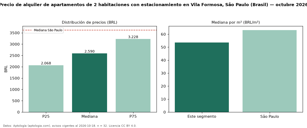 Precio de alquiler de apartamentos de 2 habitaciones con estacionamiento en Vila Formosa, São Paulo (Brasil) — octubre 2026