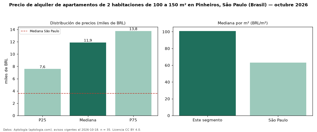 Precio de alquiler de apartamentos de 2 habitaciones de 100 a 150 m² en Pinheiros, São Paulo (Brasil) — octubre 2026
