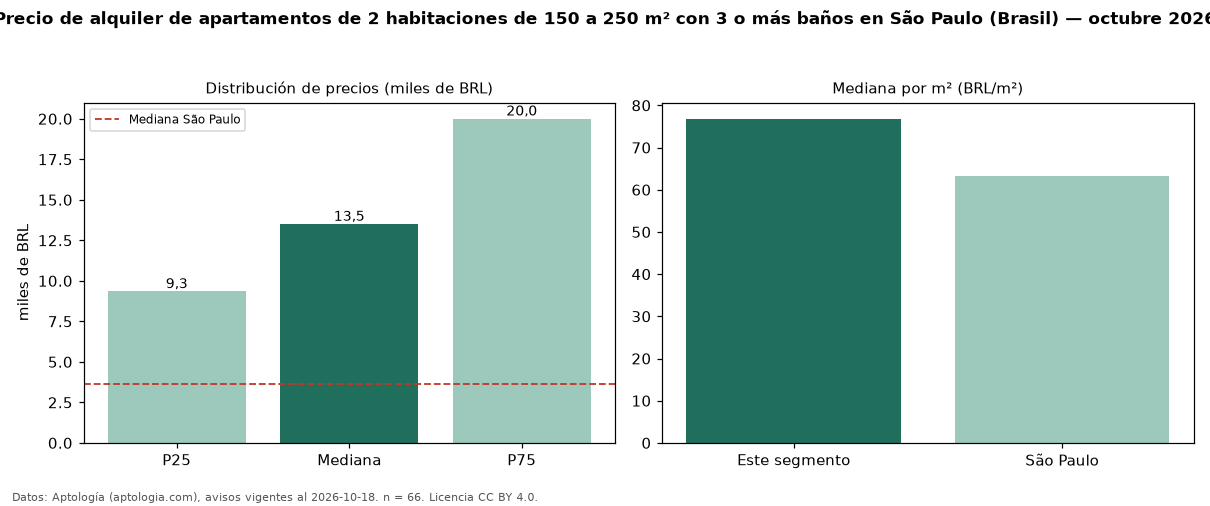Precio de alquiler de apartamentos de 2 habitaciones de 150 a 250 m² con 3 o más baños en São Paulo (Brasil) — octubre 2026
