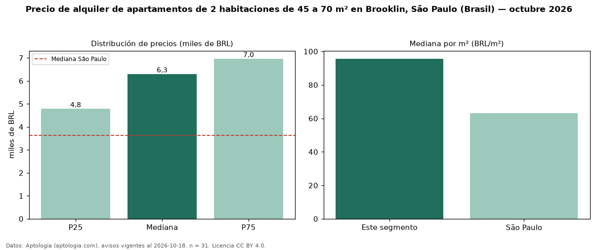 Precio de alquiler de apartamentos de 2 habitaciones de 45 a 70 m² en Brooklin, São Paulo (Brasil) — octubre 2026