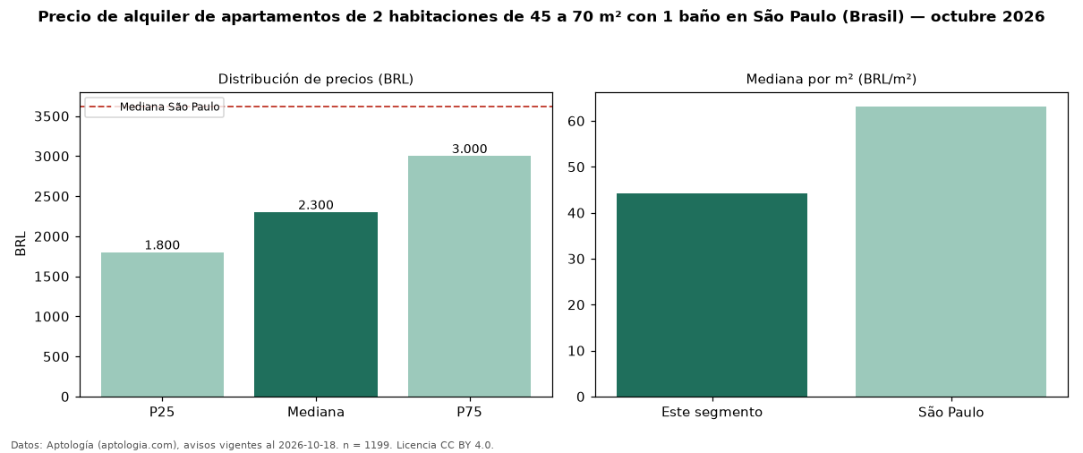 Precio de alquiler de apartamentos de 2 habitaciones de 45 a 70 m² con 1 baño en São Paulo (Brasil) — octubre 2026