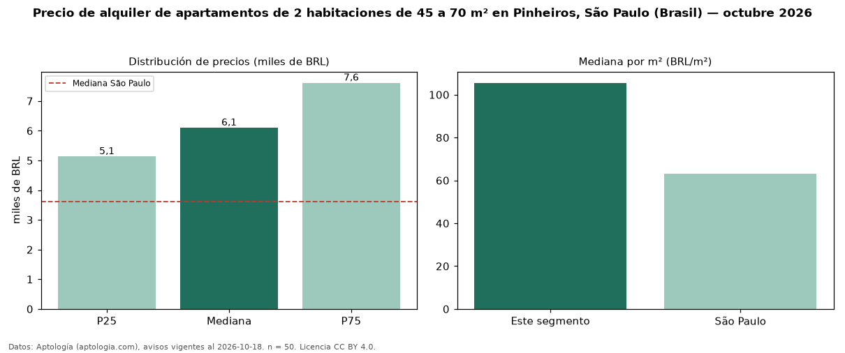 Precio de alquiler de apartamentos de 2 habitaciones de 45 a 70 m² en Pinheiros, São Paulo (Brasil) — octubre 2026