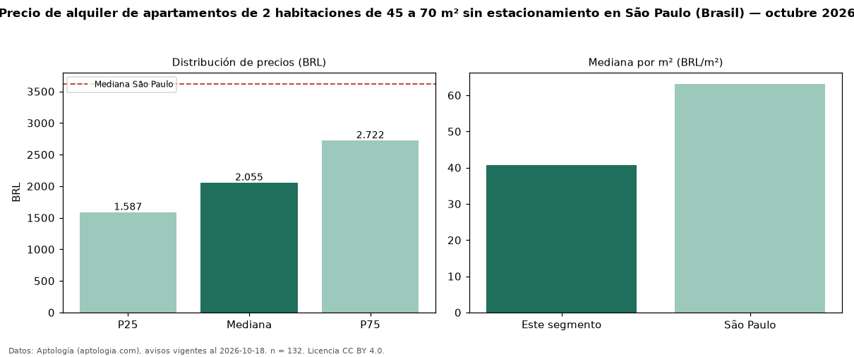 Precio de alquiler de apartamentos de 2 habitaciones de 45 a 70 m² sin estacionamiento en São Paulo (Brasil) — octubre 2026