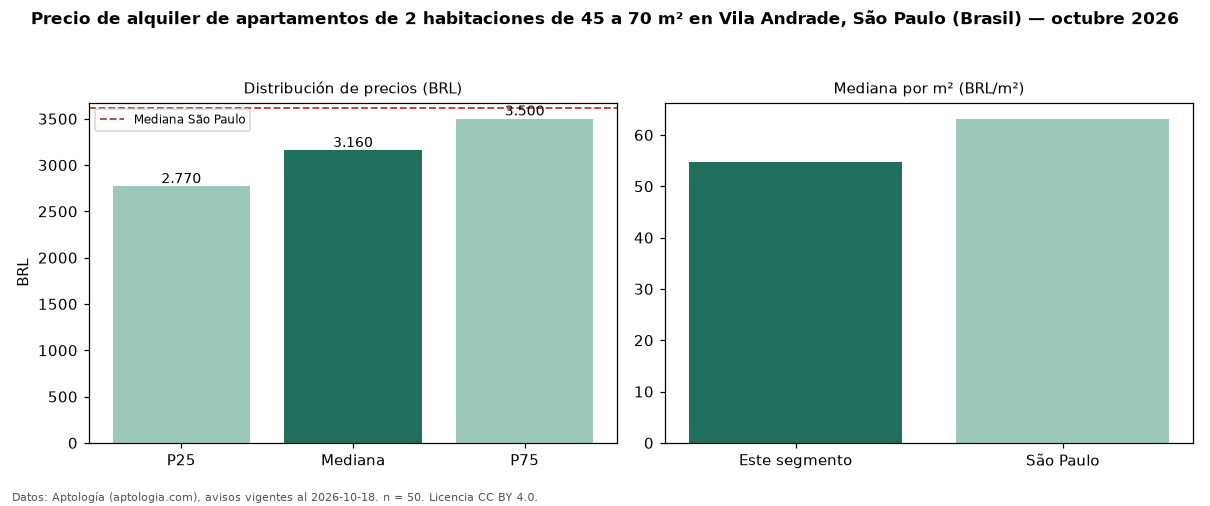 Precio de alquiler de apartamentos de 2 habitaciones de 45 a 70 m² en Vila Andrade, São Paulo (Brasil) — octubre 2026