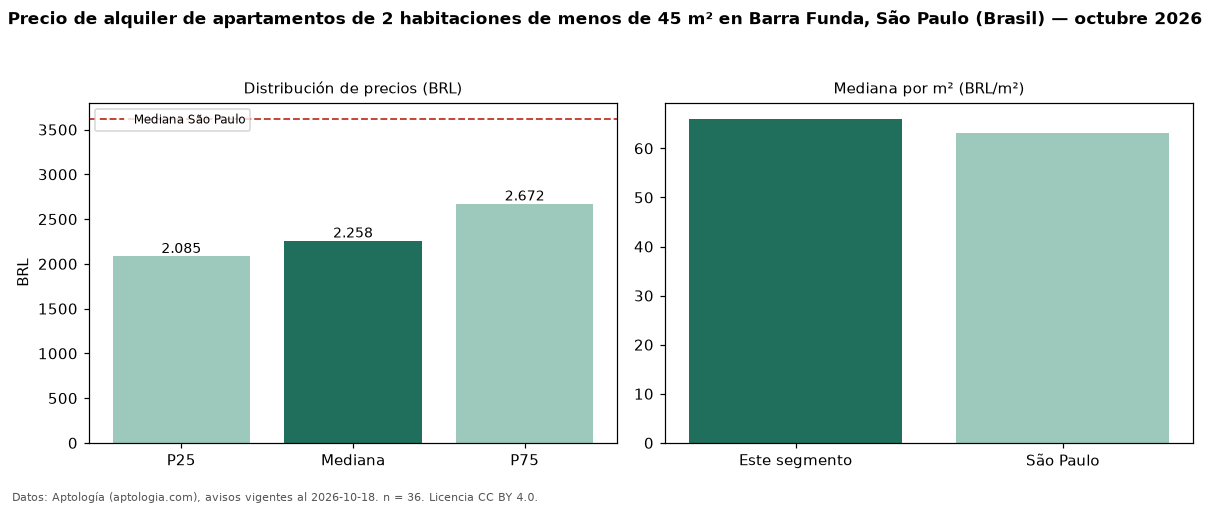 Precio de alquiler de apartamentos de 2 habitaciones de menos de 45 m² en Barra Funda, São Paulo (Brasil) — octubre 2026