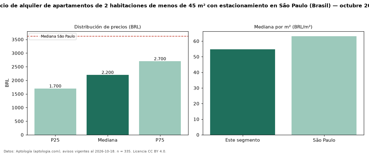 Precio de alquiler de apartamentos de 2 habitaciones de menos de 45 m² con estacionamiento en São Paulo (Brasil) — octubre 2026